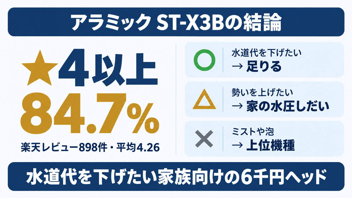アラミックのシャワーヘッドの口コミ898件から出した結論をイメージした画像
