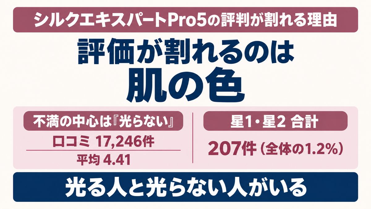 シルクエキスパートPro5の評判が光るか光らないかで割れることを示す図