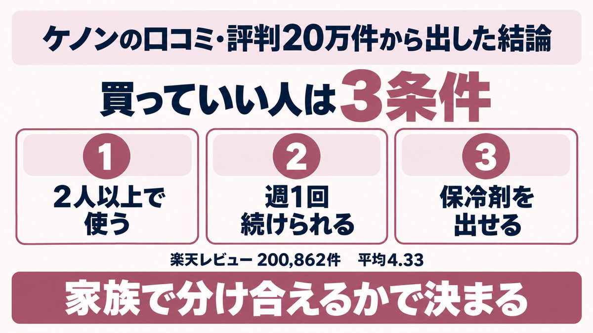 ケノンの口コミ20万件から出した買っていい人の3条件を示す図