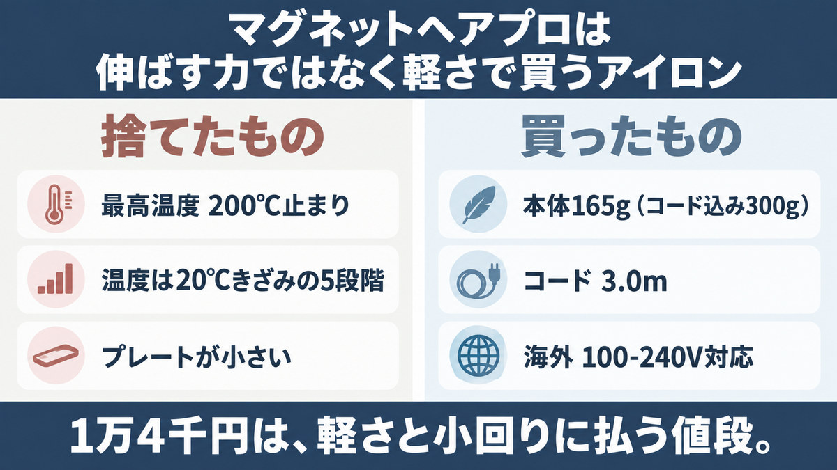 マグネットヘアプロを軽さで選ぶ結論をイメージした画像