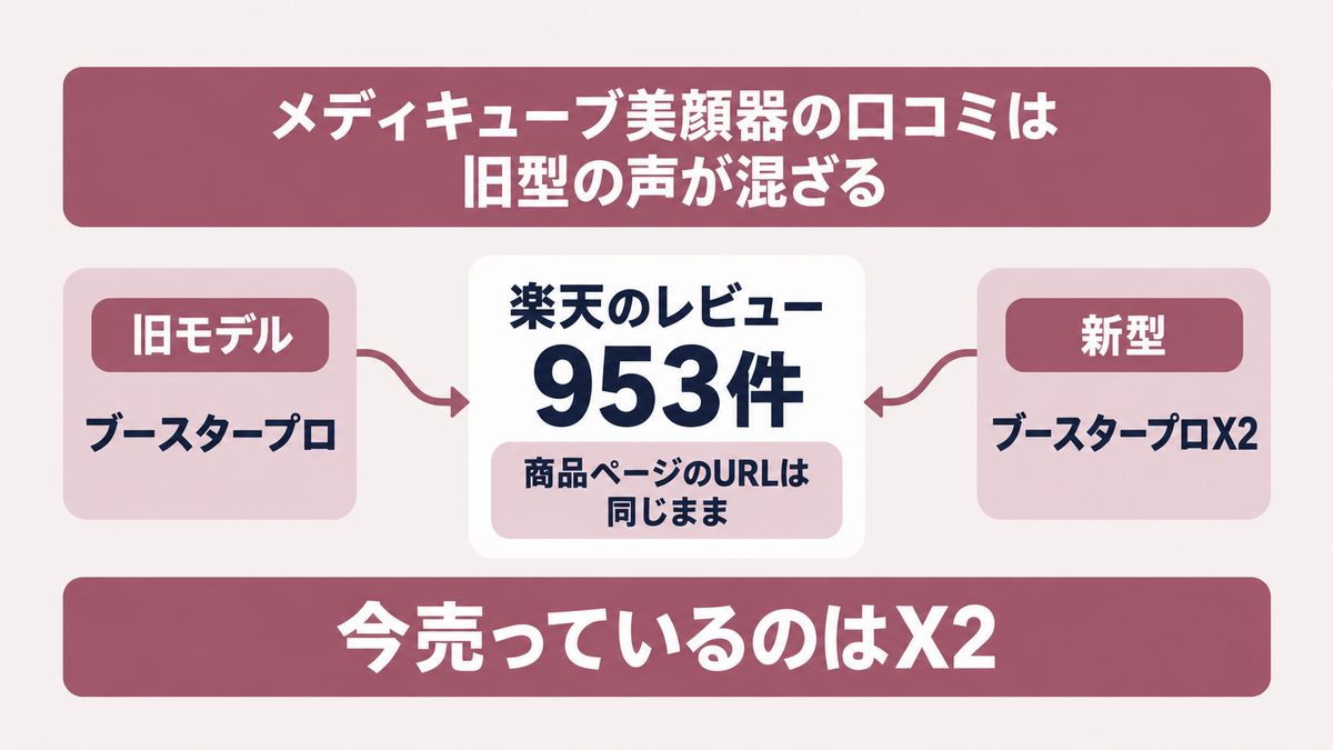 メディキューブ美顔器の口コミに旧型と新型が混ざっていることを示す図