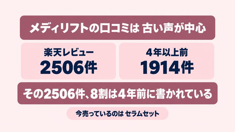 メディリフトの口コミの8割が4年前に書かれたものであることを示す図