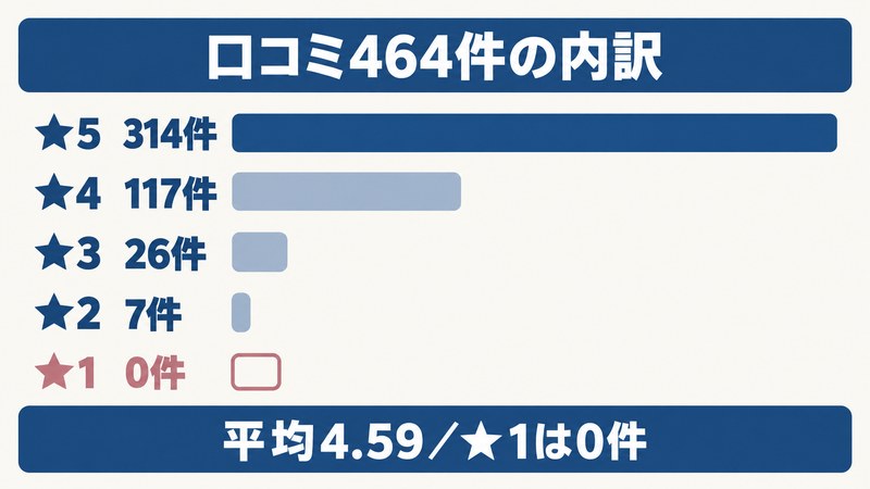 ミラブルの口コミ464件の星の内訳をまとめた図