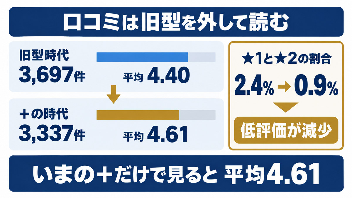 マイトレックスの口コミを時期で分けて読む考え方をイメージした画像