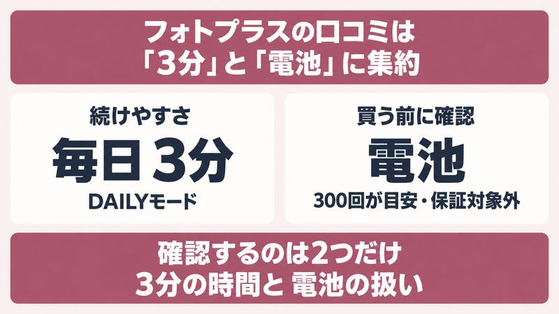 フォトプラスの口コミが3分の続けやすさと電池の消耗に集約されることを示す図