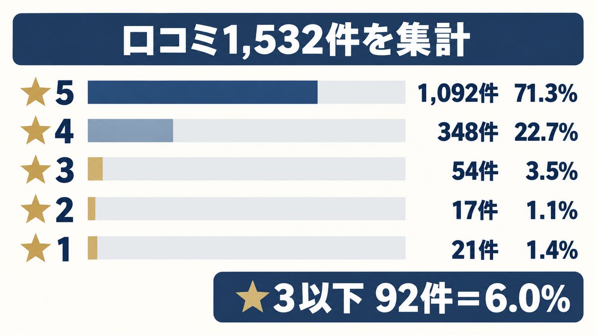 リファ ファインバブルの口コミ1532件の内訳を示すイメージ画像