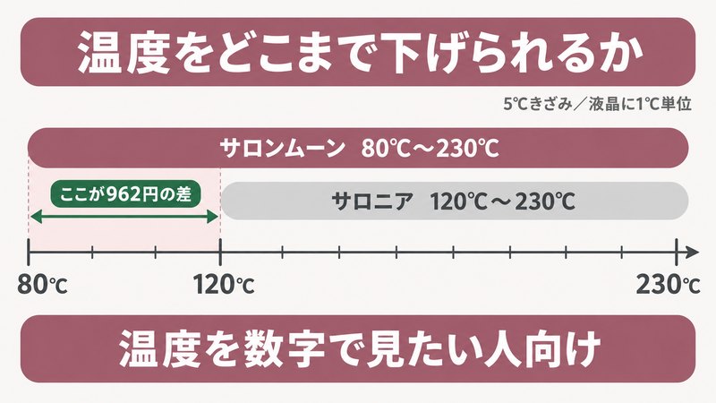 サロンムーンのヘアアイロンが温度を数字で管理したい人向けだと示す図