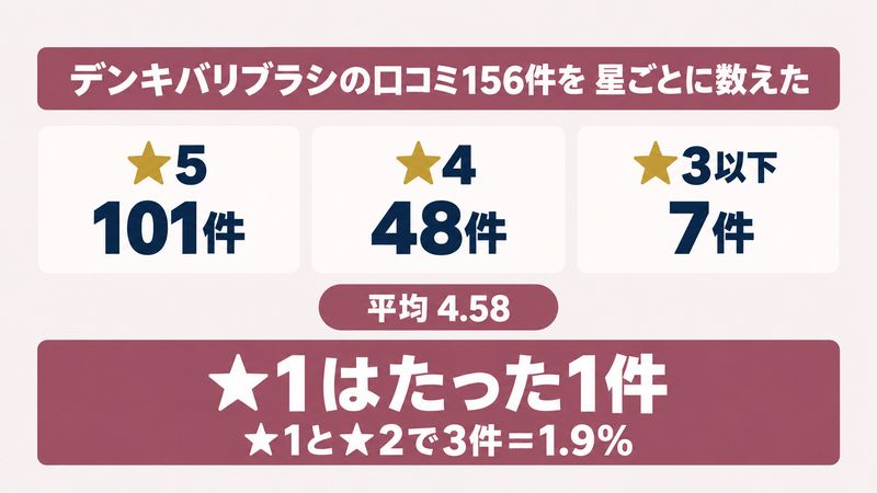 口コミ156件の星の内訳をイメージした画像