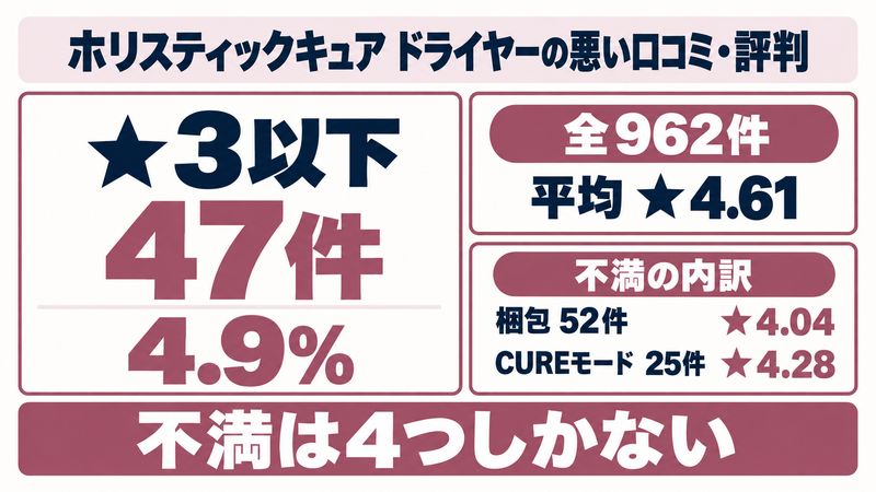 ホリスティックキュアの悪い口コミの内訳をイメージした画像