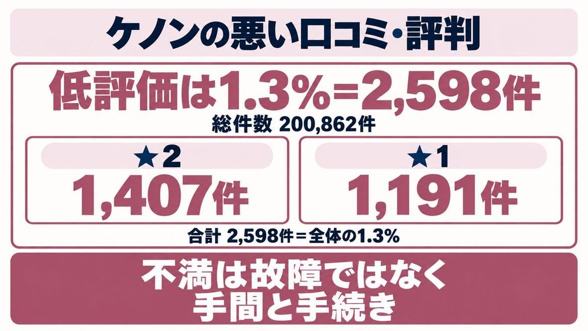 ケノンの悪い口コミが冷却の手間と買ったあとの手続きに集中していることを示す図