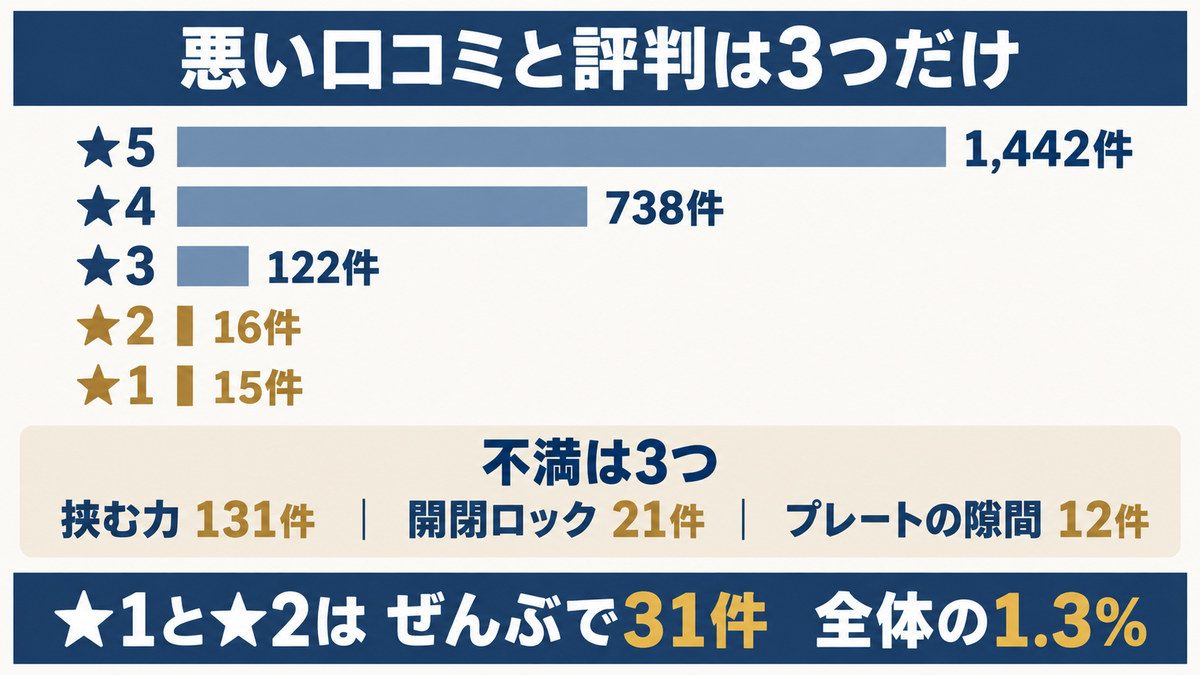 マグネットヘアプロの悪い口コミと評判をイメージした画像