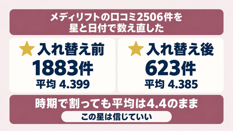 メディリフトの口コミ2506件の星の内訳と時期別の平均点を示す図