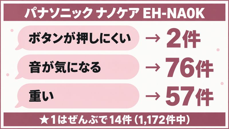 ナノケアの悪い口コミの内訳をイメージした画像