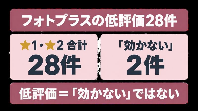フォトプラスの低評価28件の内訳を示す図