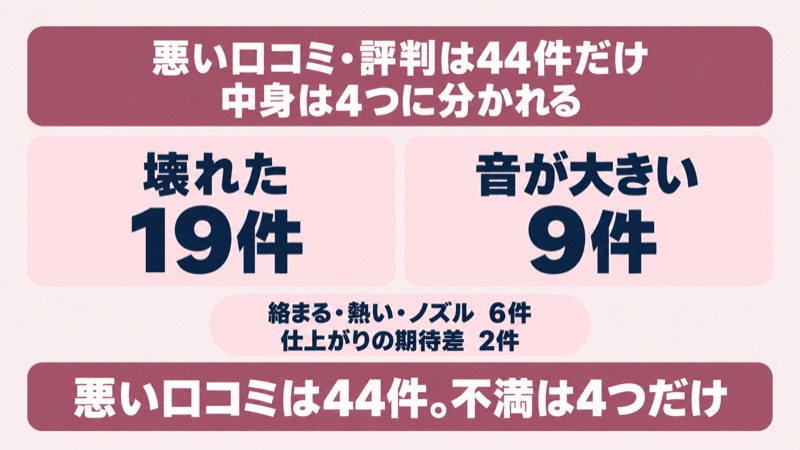 リファドライヤーの悪い口コミの内訳をイメージした画像
