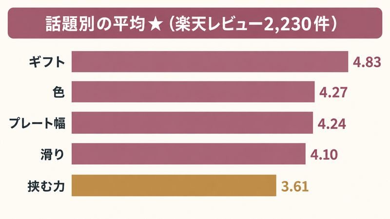 リファ ストレートアイロンの低評価が集まる話題をイメージした画像
