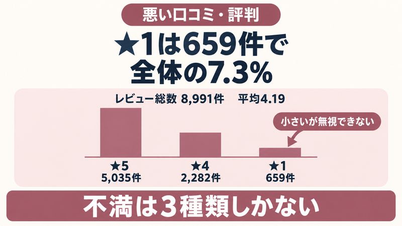 サロニアのドライヤーの★1レビュー659件の内訳を示した図