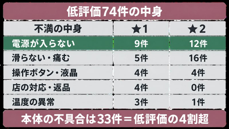 サロンムーンの低評価74件の内訳と本体の不具合が4割超であることを示す図