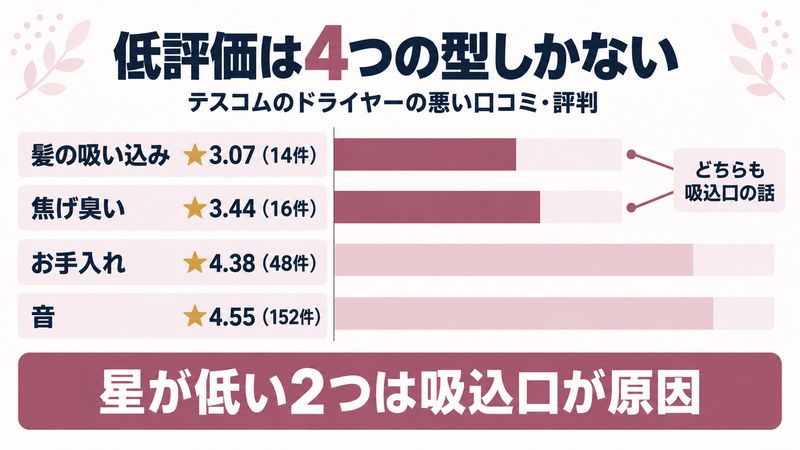 テスコムのドライヤーの悪い口コミ4つの型をイメージした画像