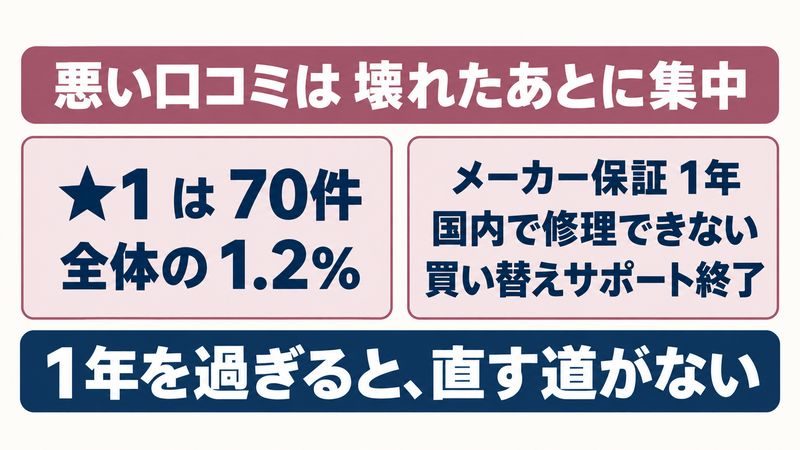 トリアの星1の中身が壊れたあとの話に集中していることを示す図