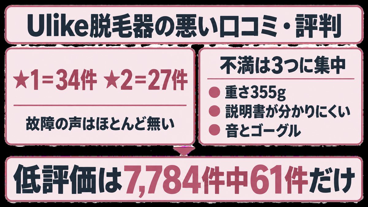 Ulike脱毛器の悪い口コミが重さと説明書に集中していることを示す図