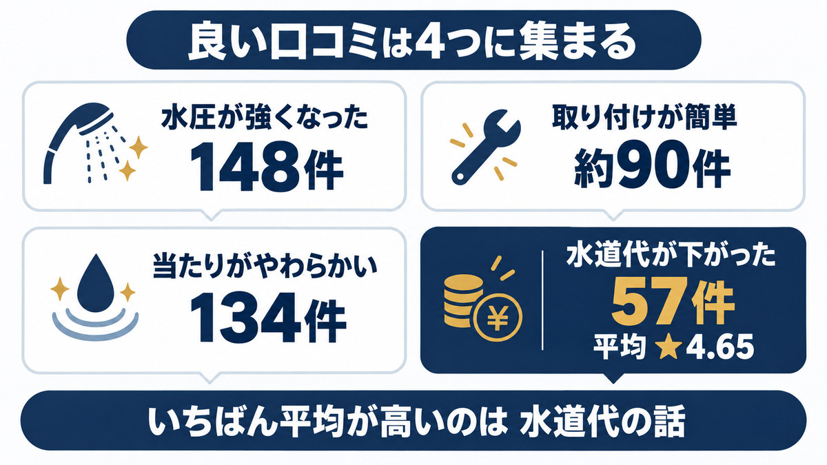 アラミックのシャワーヘッドの良い口コミをイメージした画像