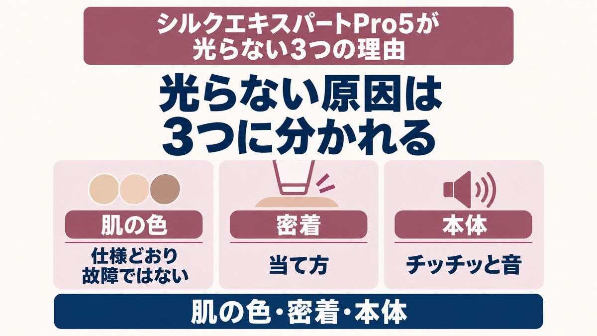 シルクエキスパートPro5が光らない原因を肌の色・密着・本体の3つに分けた図