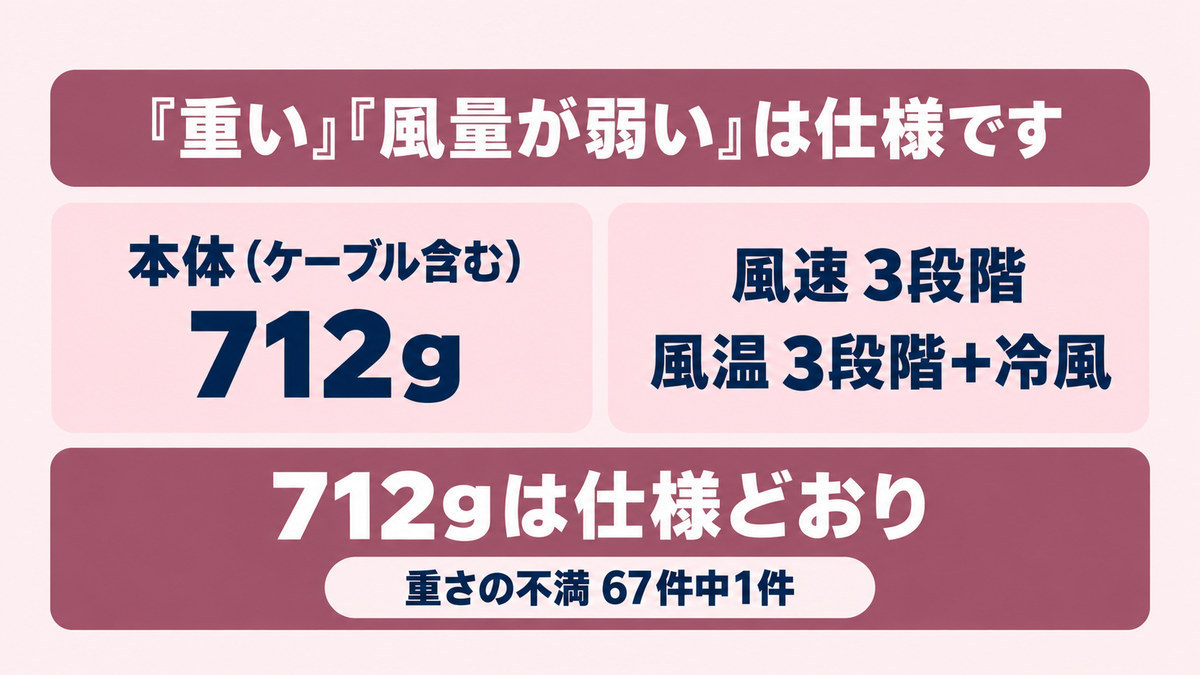 ダイソンドライヤーの重さと風量の仕様をイメージした画像