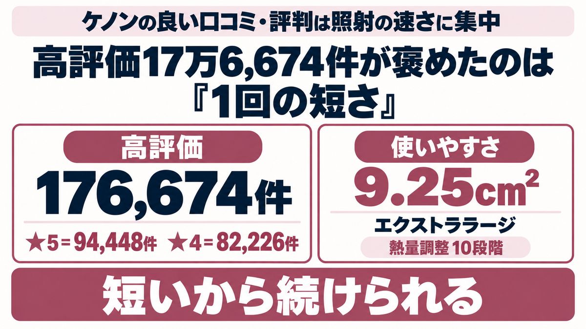 ケノンの良い口コミが1回の短さと家族利用に集中していることを示す図