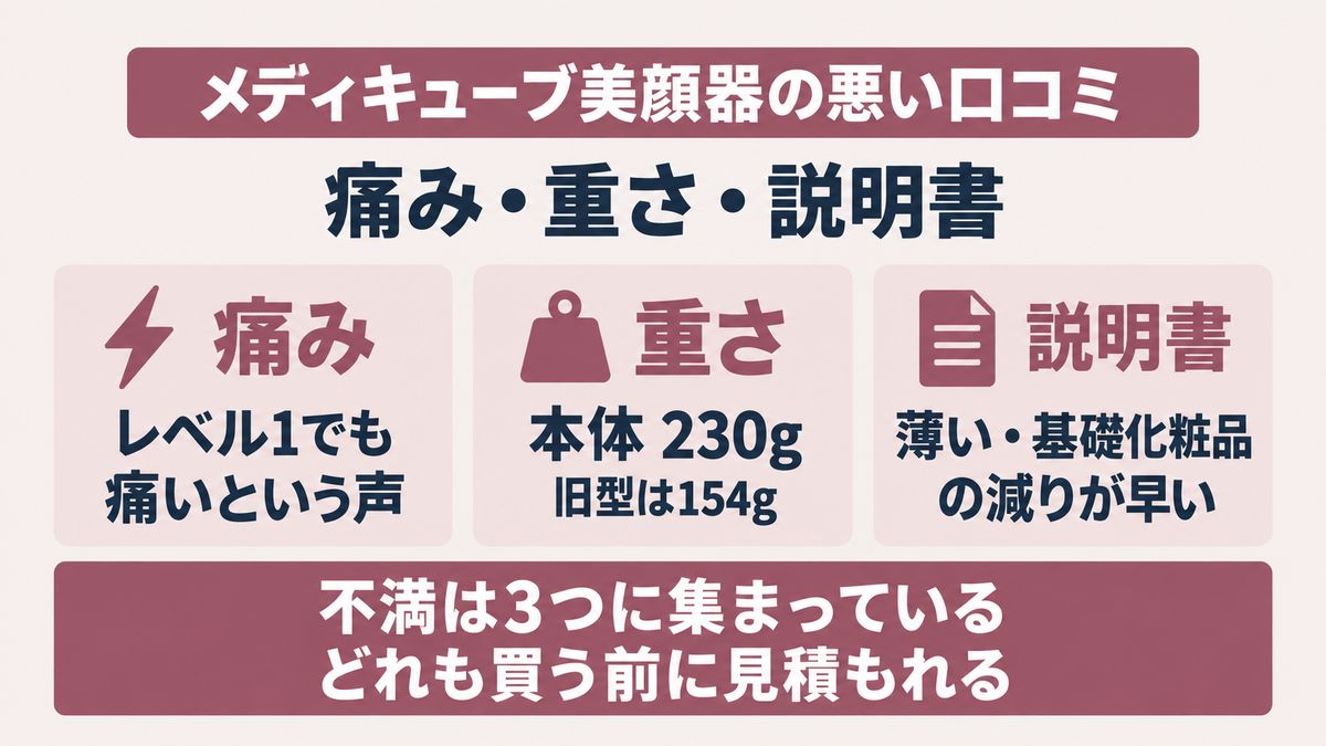 メディキューブ美顔器の悪い口コミが痛み・重さ・説明書に集まることを示す図