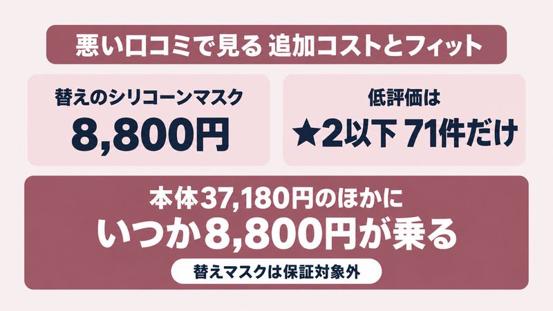 メディリフトの低評価71件の内訳と本体以外にかかる費用を示す図