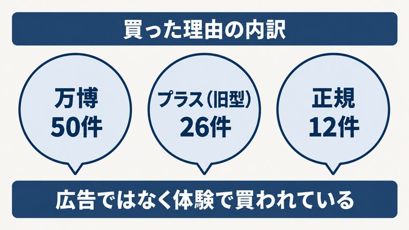 ミラブルの良い口コミで最も多かった購入理由を示す図