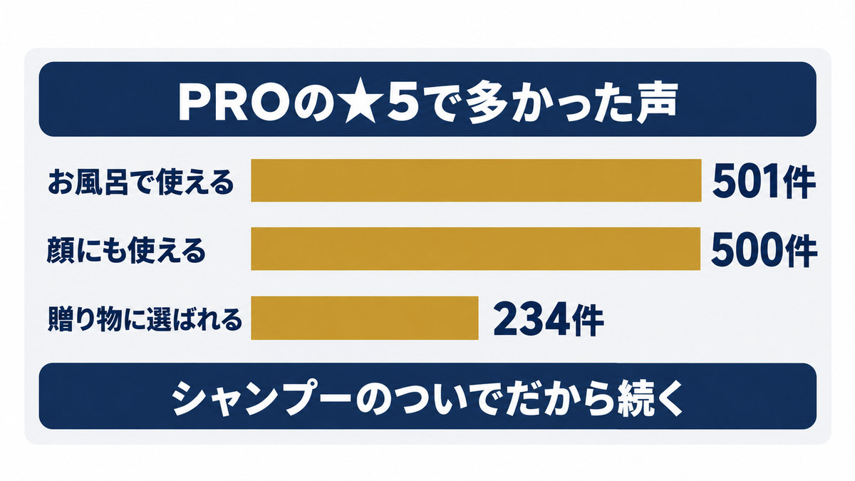 ヘッドスパをお風呂で続ける口コミのイメージ画像