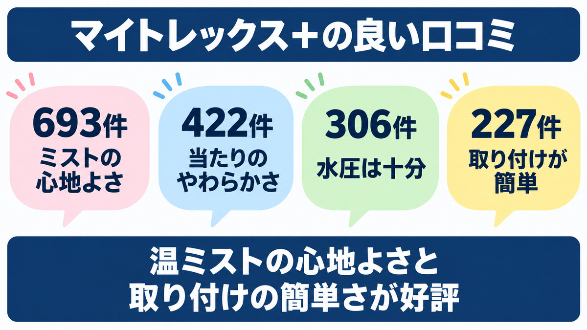 マイトレックスの良い口コミをイメージした画像