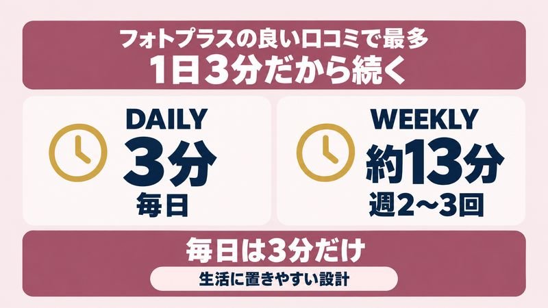DAILYモード3分とWEEKLYモード13分の使い分けを示す図
