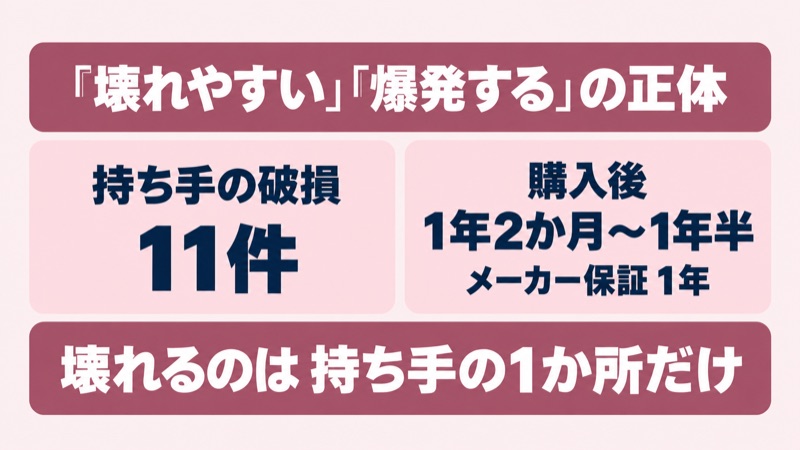 リファドライヤーの壊れる場所と時期をイメージした画像