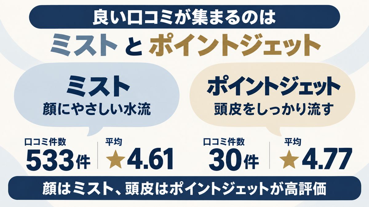 リファ ファインバブルの良い口コミが集まる2つの水流を示すイメージ画像