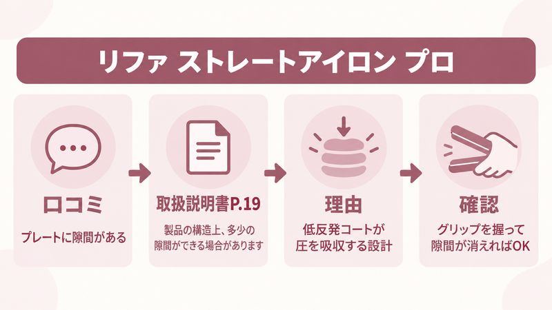 リファ ストレートアイロンの隙間と設計の関係をイメージした画像