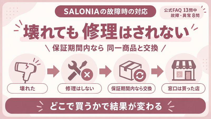 SALONIA公式FAQ13問のうち8問が故障に関する質問であることを示した図