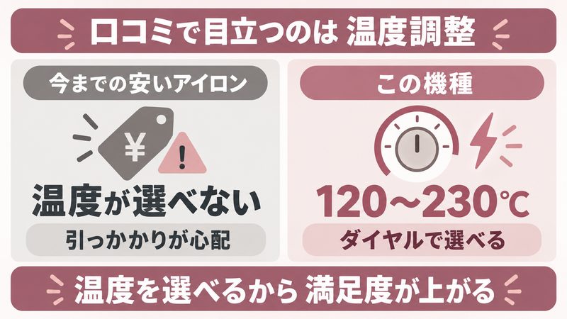 サロニアの良い口コミが温度調整と立ち上がりに集中していることを示した図