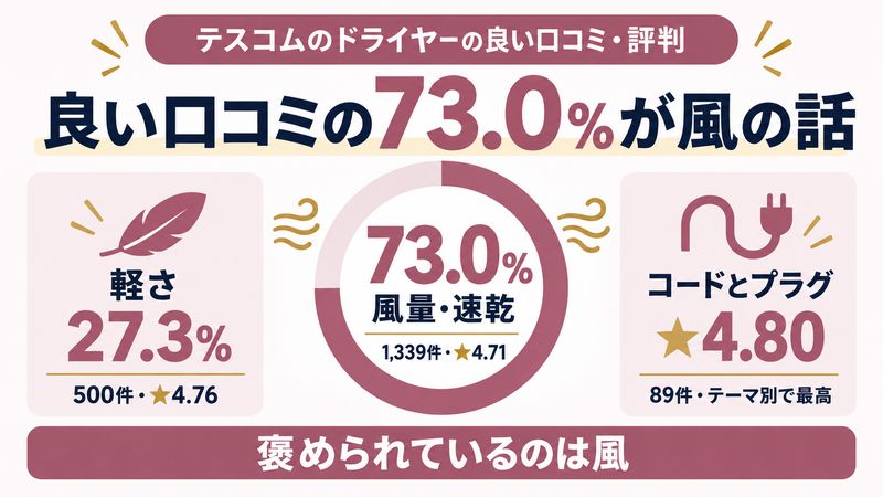 テスコムのドライヤーの良い口コミの内訳をイメージした画像