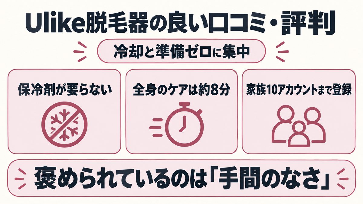 Ulike脱毛器の良い口コミが冷却と準備の手間に集中していることを示す図