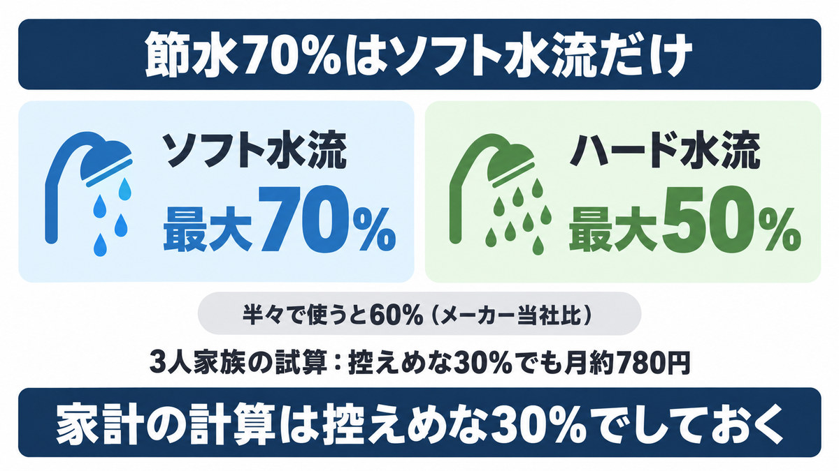 アラミックのシャワーヘッドの節水率と水流の関係をイメージした画像