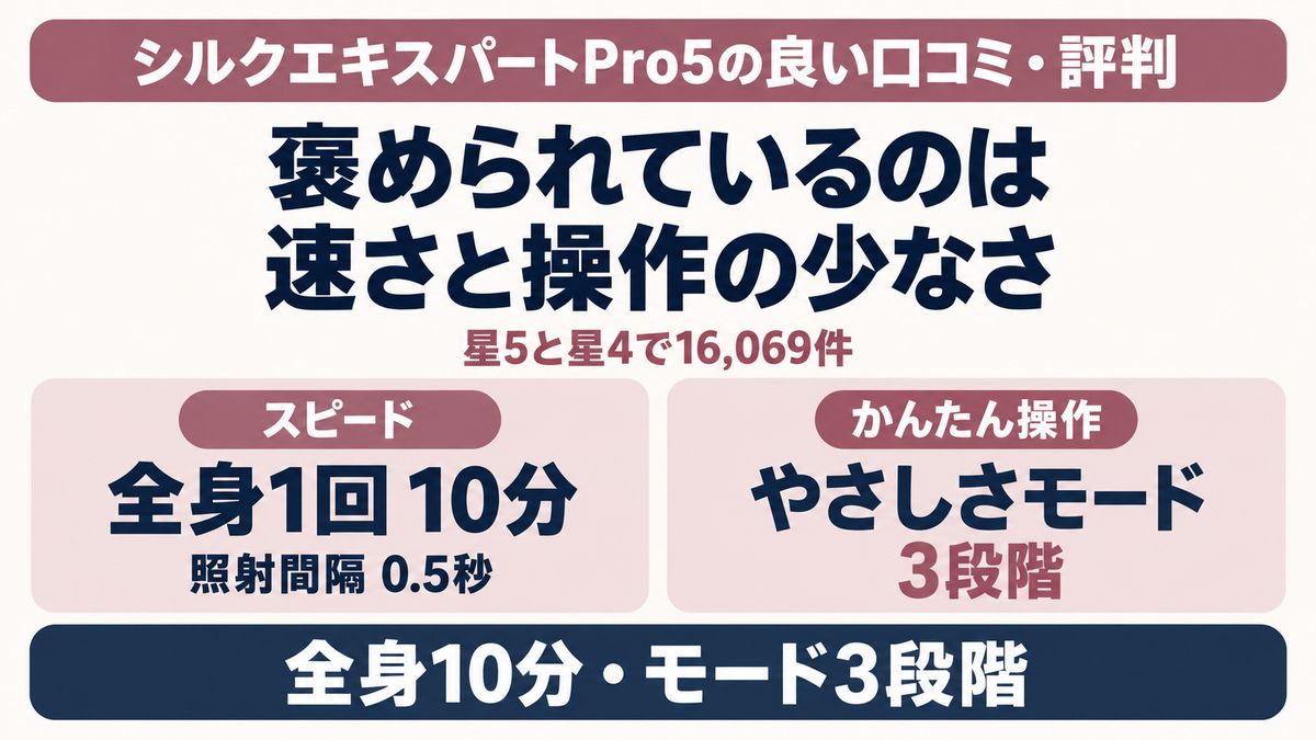 シルクエキスパートPro5の良い口コミが速さと操作の少なさに集まることを示す図