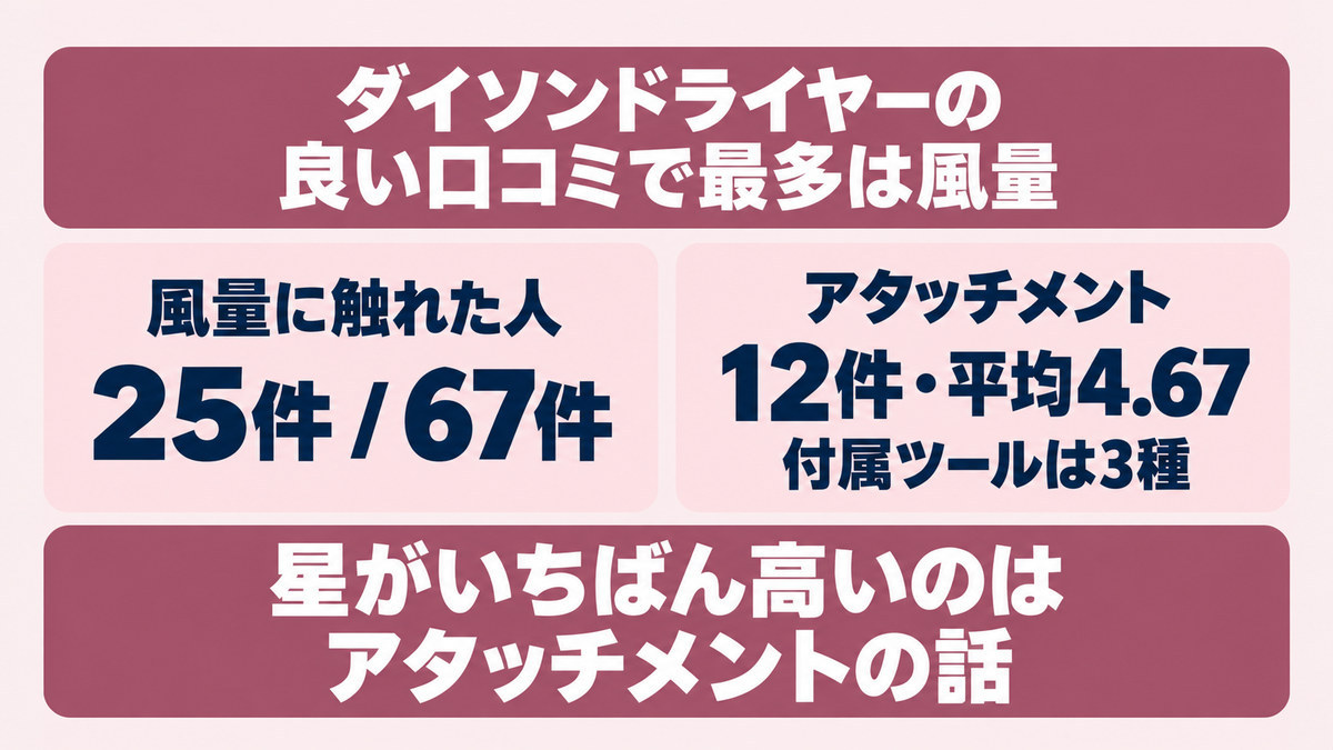 ダイソンドライヤーの良い口コミ・評判をイメージした画像