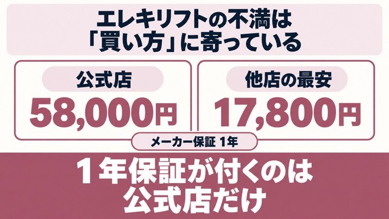 エレキリフトの価格差と保証の関係をイメージした画像