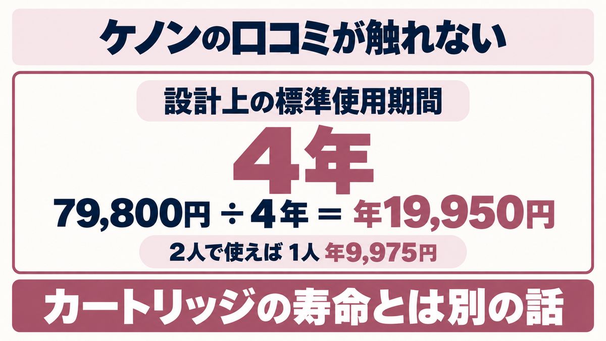ケノン本体の設計上の標準使用期間が4年であることと年あたりの負担を示す図