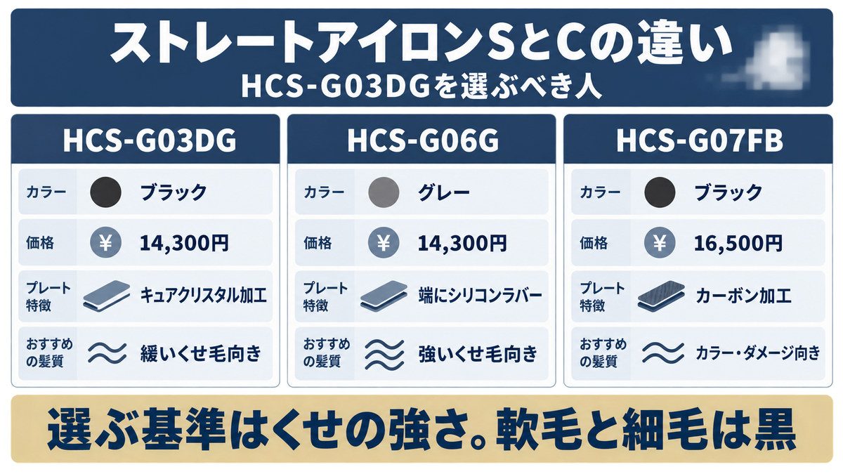 マグネットヘアプロのSとCの違いをイメージした画像
