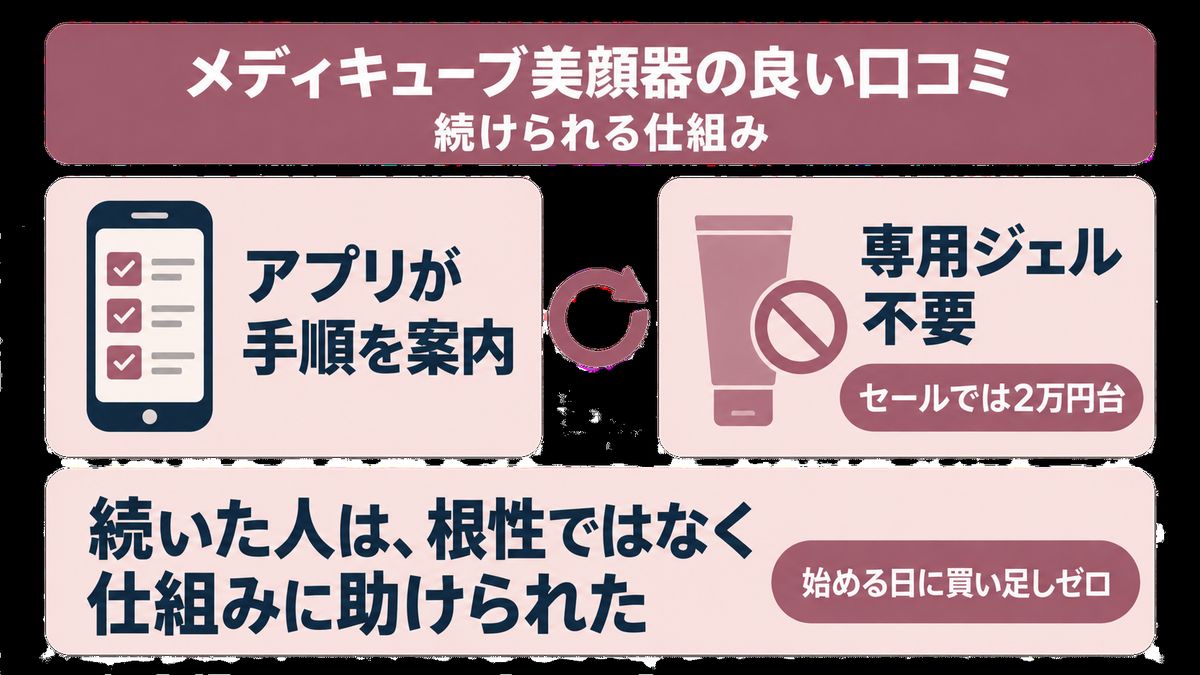 メディキューブ美顔器が続けられる仕組みを示す図