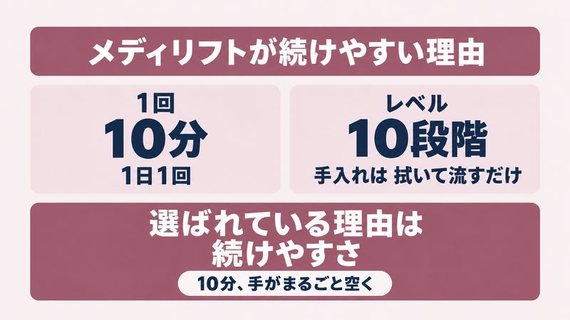 メディリフトが選ばれている理由が手が空くことと手入れの短さであることを示す図